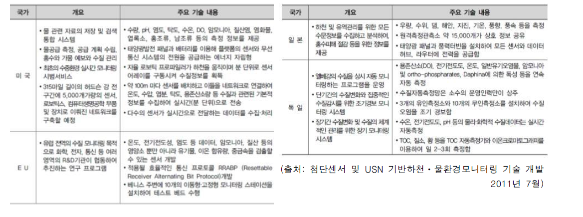 모니터링 및 관리기술에 대한 해외 주요 기술개발 동향