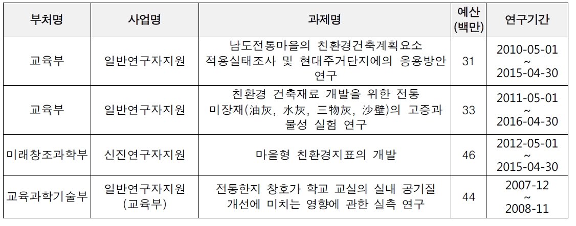 한옥 요소기술 및 부재 관련 유사과제