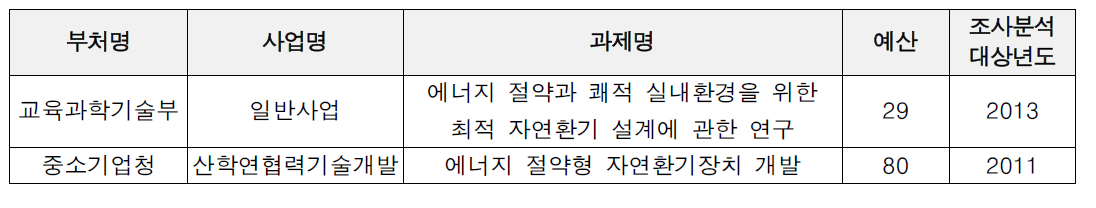 자연환기 관련 유사과제