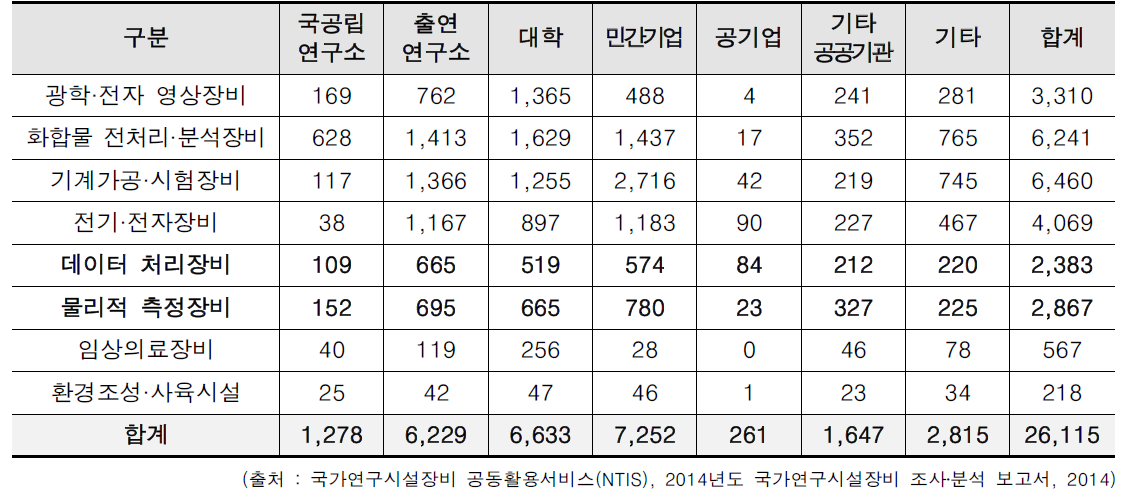 연구수행주체별․연구장비분류별 연구기자재 구축현황(2010~14년, 3천만 원 이상)