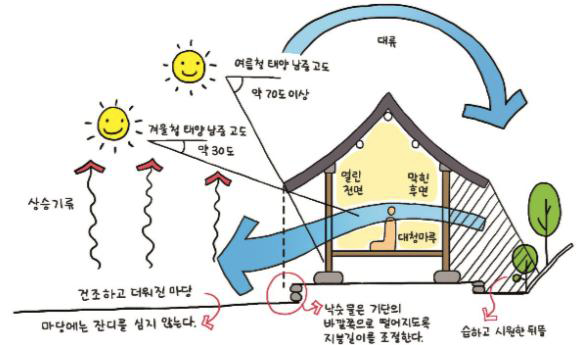 미시기후 조절 전략 개념도