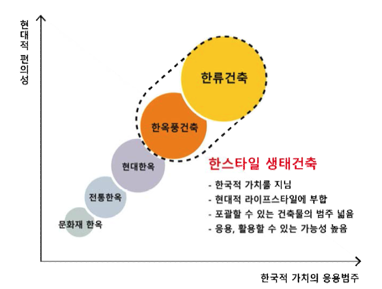 한국성을 띈 건축유형에서 한스타일 생태건축의 위상 모식도