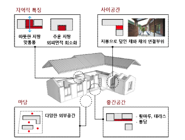 한국적 건축의 공간적 특징 예시