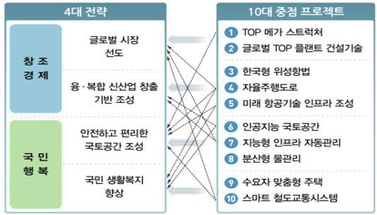 국토교통 R&D 중장기 전략안