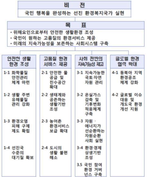 제5차 환경보전 중장기중합계획의 (2013-2017)의 비전과 목표