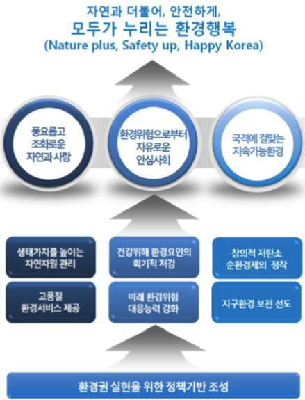 국가환경종합계획(2006-2015)의 기본체계