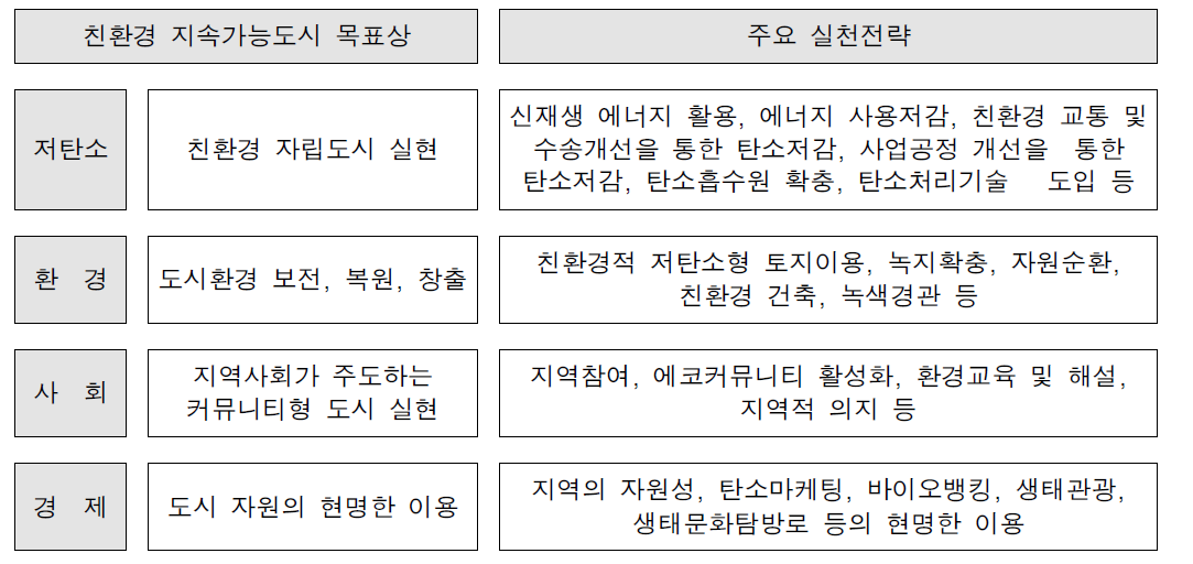 친환경 지속가능도시 목표상