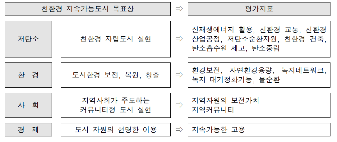 친환경 지속가능도시 평가지표