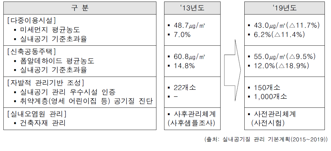 2019년도 관리 목표