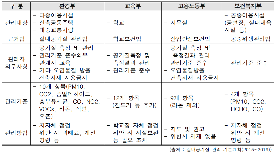 부처별 실내공기질 관리현황