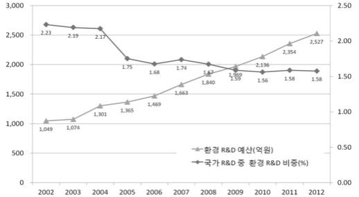 환경 R&D 예산 현황과 비중