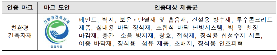 친환경건축자재 도안과 인증대상 제품군의 예