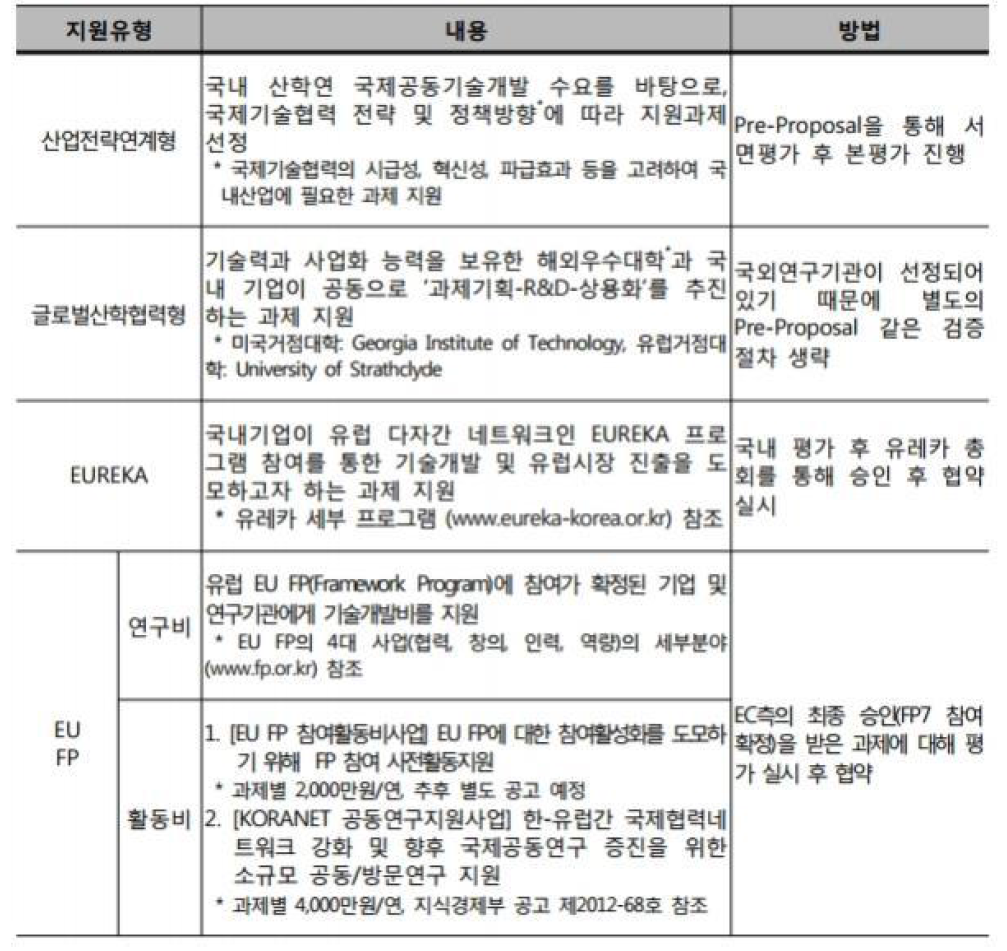 지식경제부 국제공동연구 유형