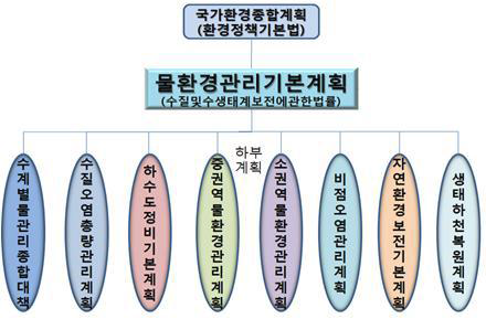 물환경 관리 기본계획 수정계획