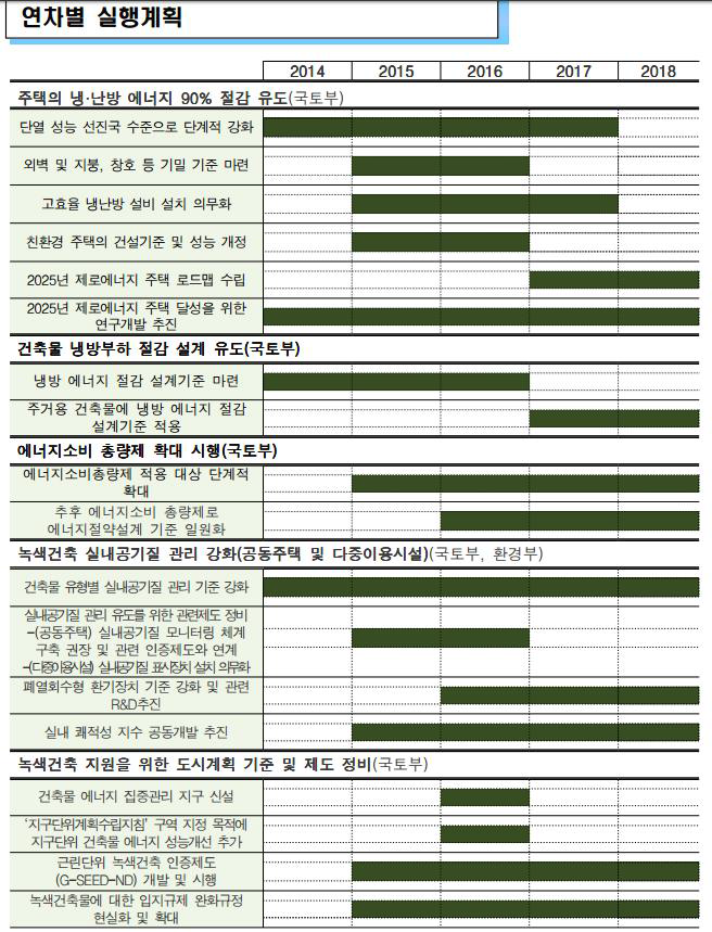 연차별 실행계획, 1차 녹색건축물 조성기본계획