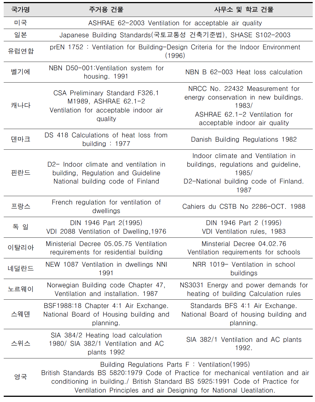 실내공기질 중장기 발전방향 연구(Ⅲ)