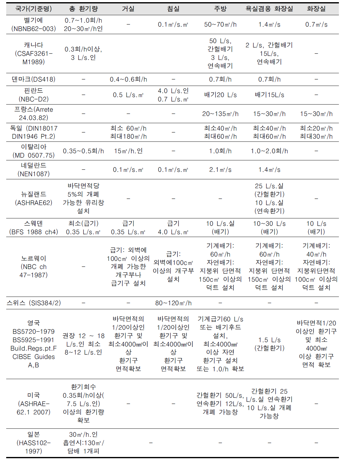 실내공기질 중장기 발전방향 연구(Ⅲ)