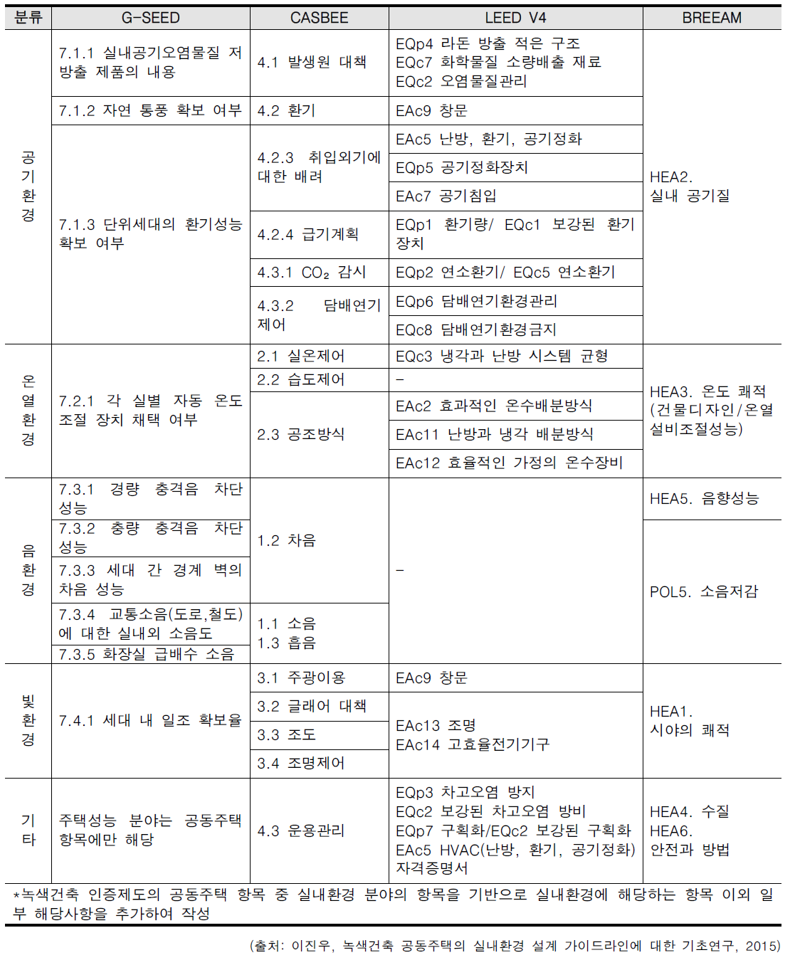 실내환경 관련 인증체계 비교