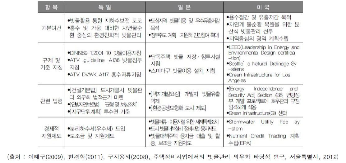 독일 일본 미국의 빗물관리 특징 비교 - 개발사업, 공동주택단지 중심으로