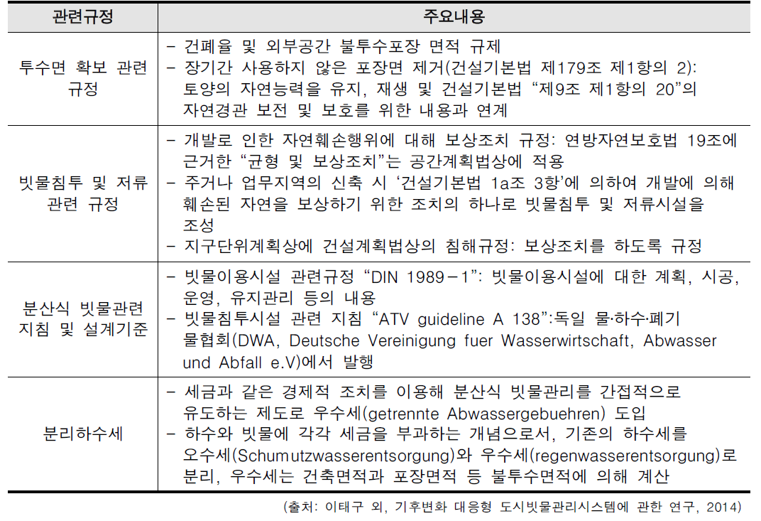 독일의 물관리 관련규정 및 내용