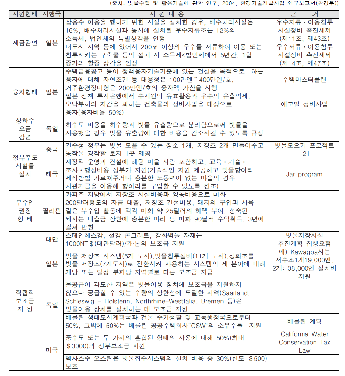 외국의 빗물이용시설설치에 대한 경제적 지원 사례