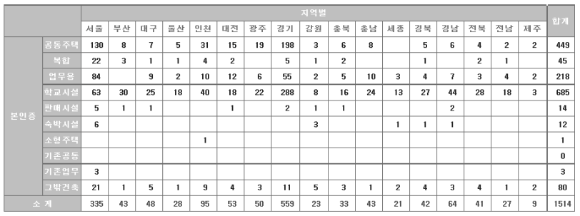 녹색건축물 인증 현황