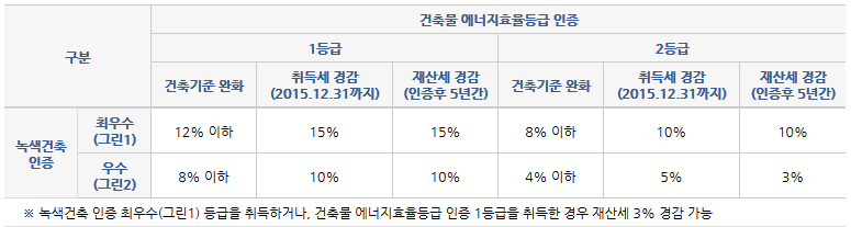 녹색건축인증 건축물 에너지효율등급 인증건축기준 완화 기준