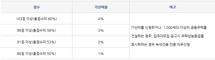 녹색건축인증 공동주택 분양가 상한 가산비율 기준