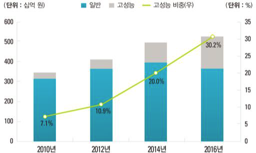 한국 주거 단열재 시장 전망 – 고성능 비중 증가