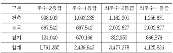 인증등급 및 공종별 추가공사비