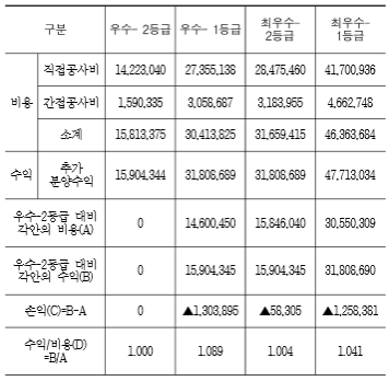 녹색건축 인증등급별 비용ㆍ수익