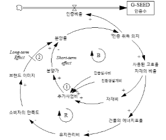 이해당사자의 의사결정 인과지도