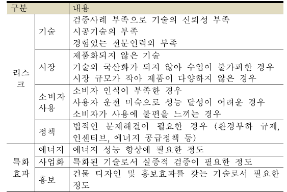 녹색건축 리스크 분석 항목