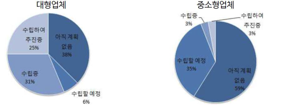 대형, 중소 건설사 제로에너지 주택 정책목표를 위한 계획 수립여부 비교