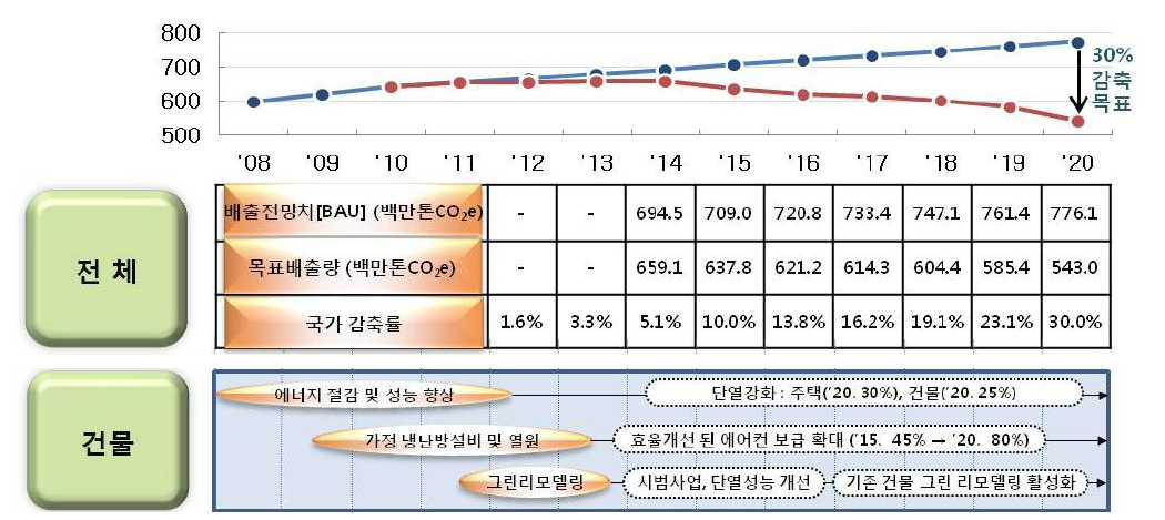 온실가스 감축 이행계획 중 건물 부문