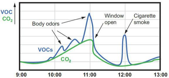 CO2와 VOCs의 상관관계