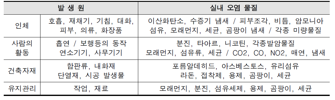 주요 실내 오염물질과 발생원