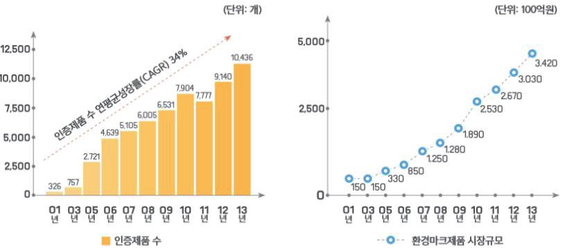 환경마크제품 품목 및 시장규모