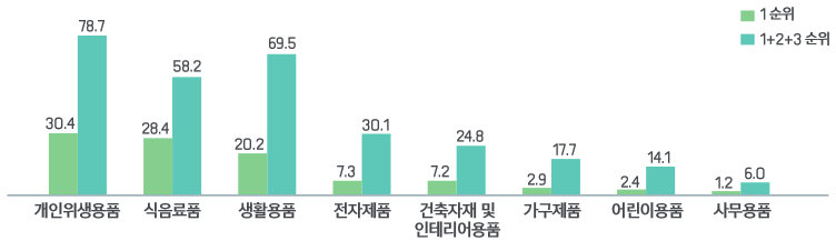 품목별 점유율