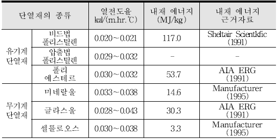 단열재의 종류별 열전도율 및 내재 에너지