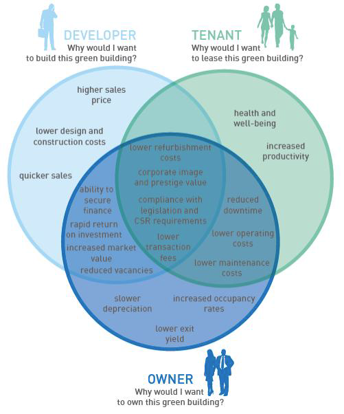 The Business Case for Green Building/page11(A Review of the Costs and Benefits for Developers, Investors and Occupants)