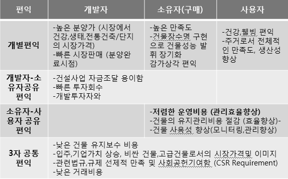 확대편익정리 (The Business Case for Green Building)