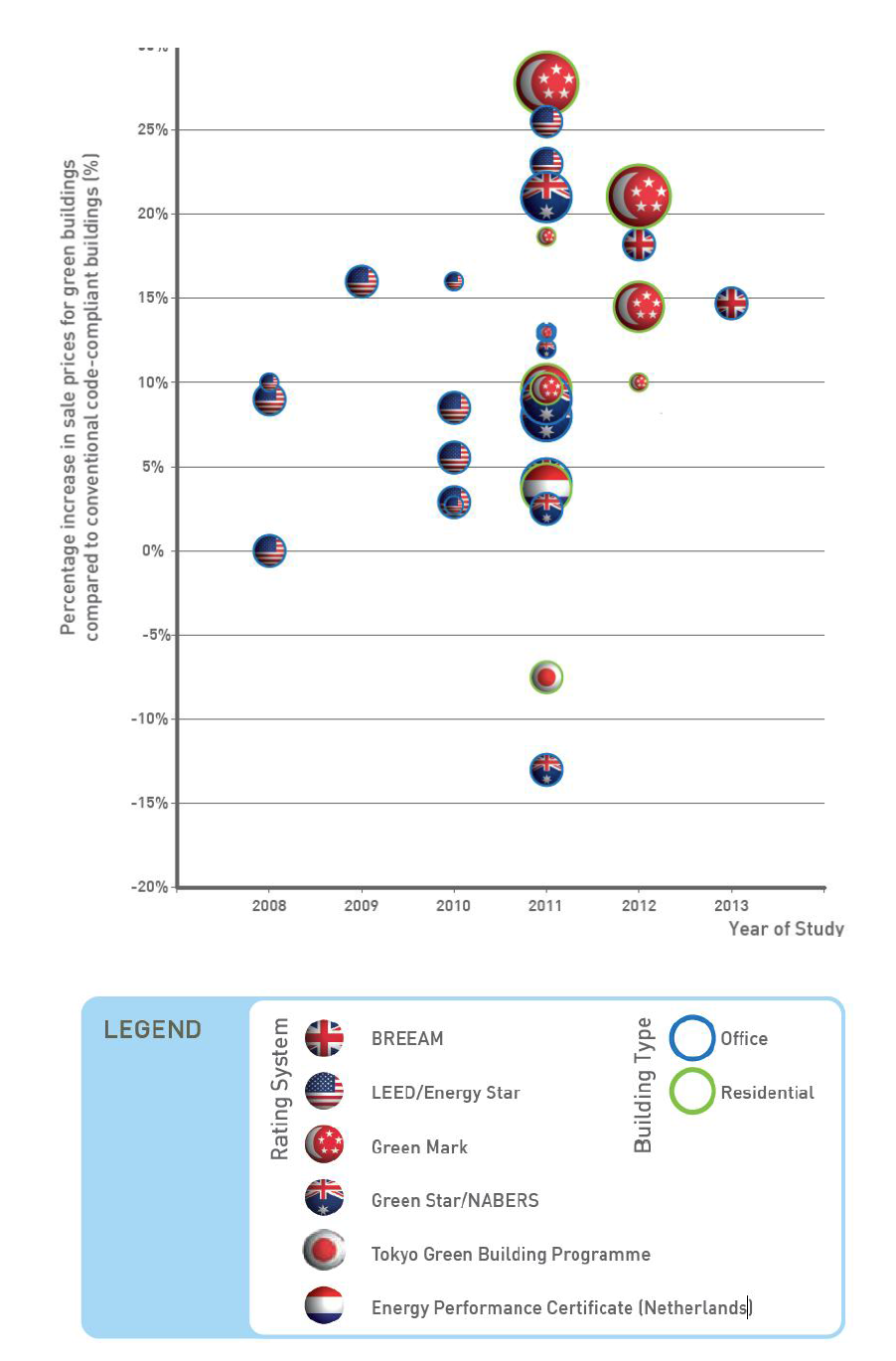 Reported asset value premiums of certified green buildings compared to conventional code-compliant building, various sources