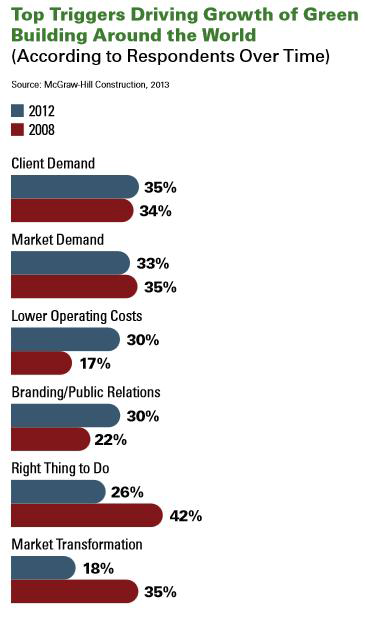 그린빌딩 시장 주요 동인 분석 비교(2012vs2008)