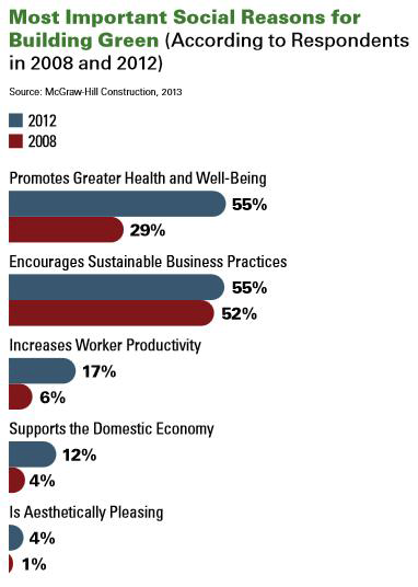 그린빌딩 시장 주요 사회적 기대효과(2012vs2008)