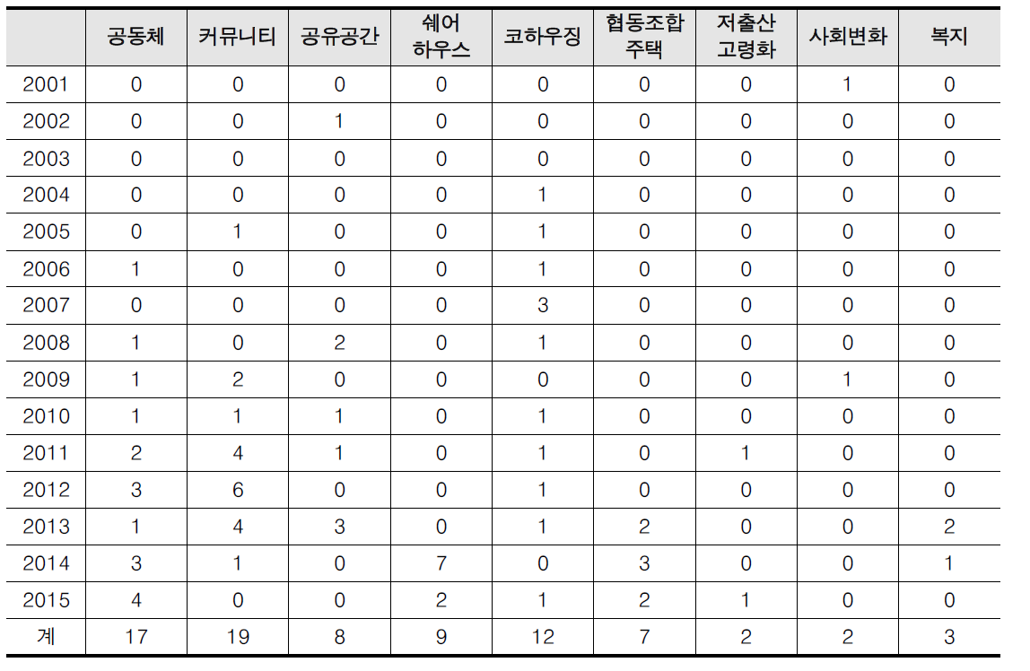 ‘안전하고 건강한 커뮤니티 조성기법 개발’ 관련 논문 동향