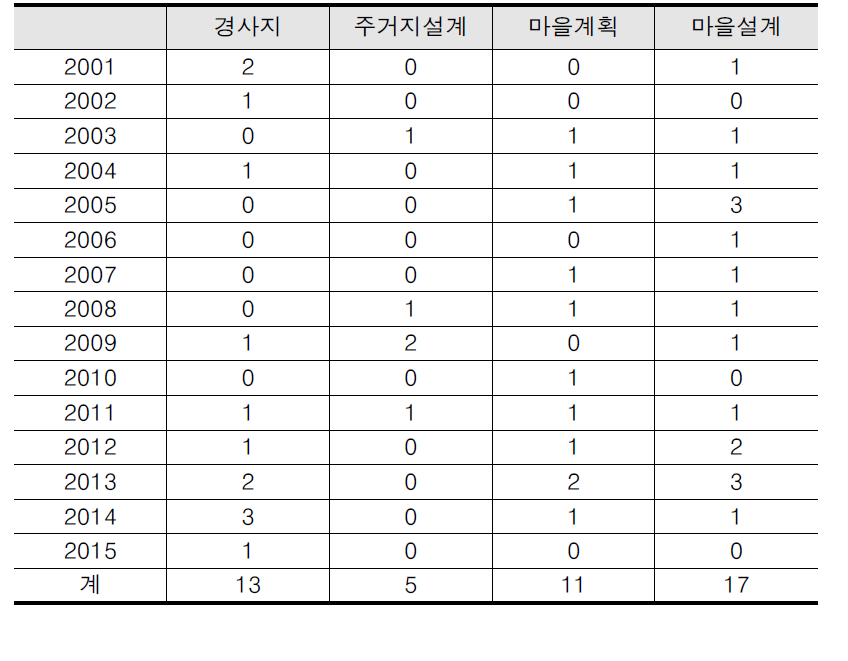 ‘지역 생태모델을 적용한 자원순환형 한스타일 생태마을 모델 개발’ 관련 논문 동향