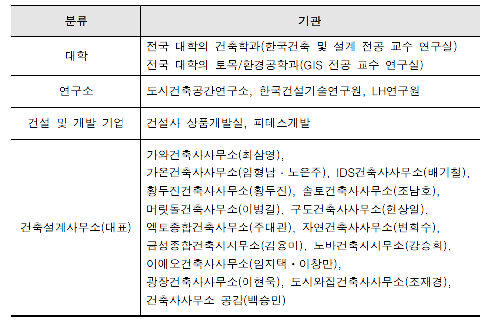 연구기관(인력) 현황