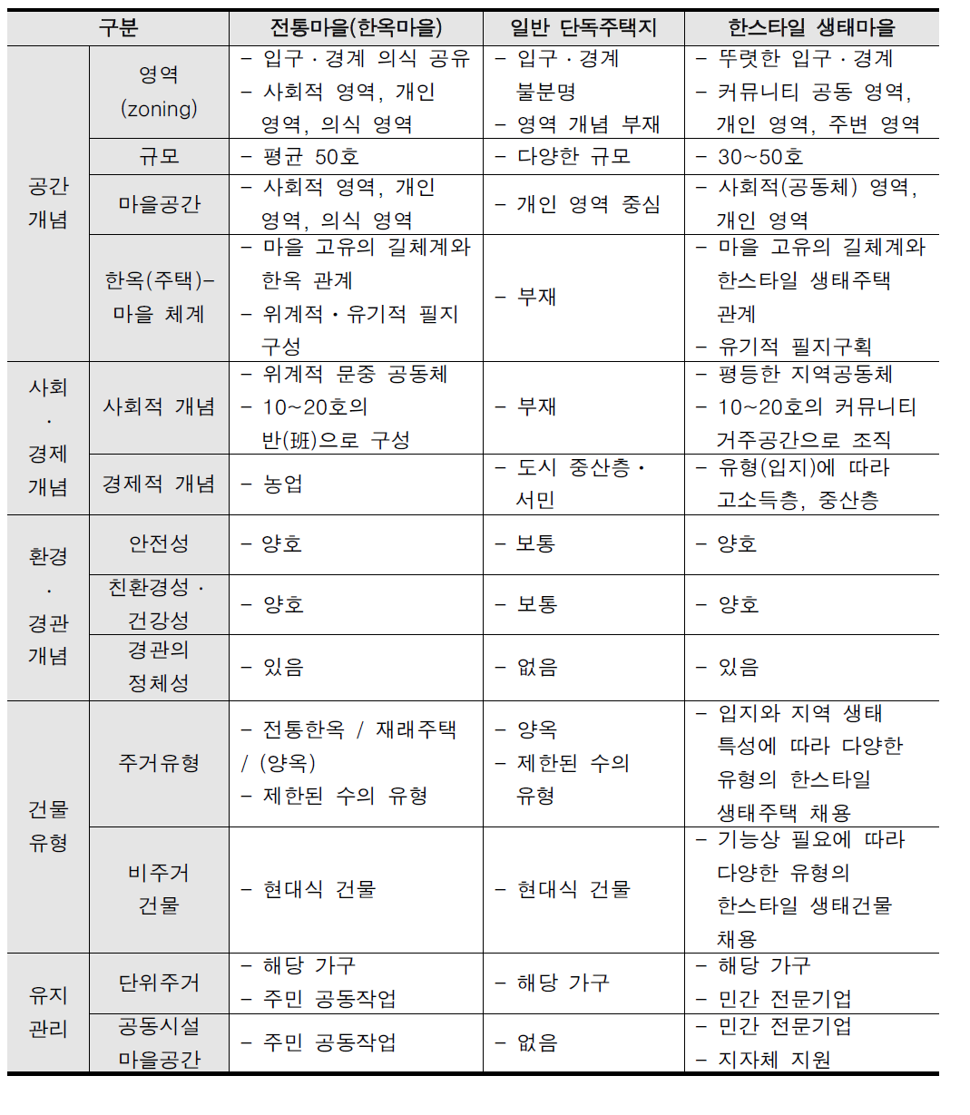 한스타일 생태마을과 기존 주거지 유형의 개념 비교