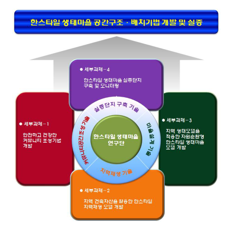 단위과제 구성도